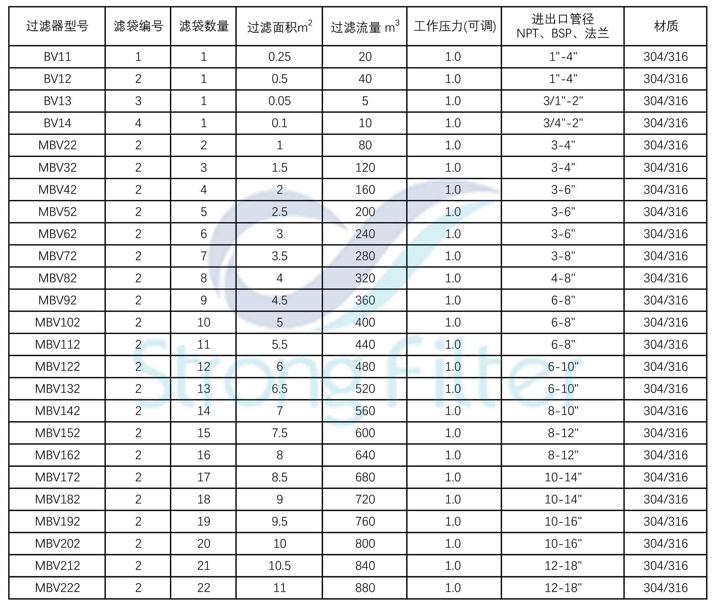 袋式過濾器型號表.jpg