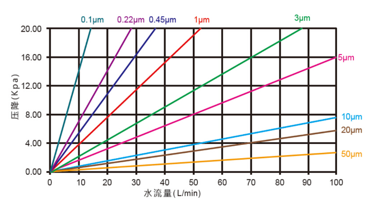 工業過濾芯流量圖