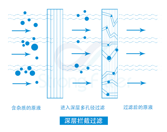 思創(chuàng)過濾芯深層攔截過濾 - .jpg