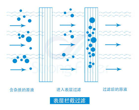思創(chuàng)過濾芯表層攔截過濾 - .jpg